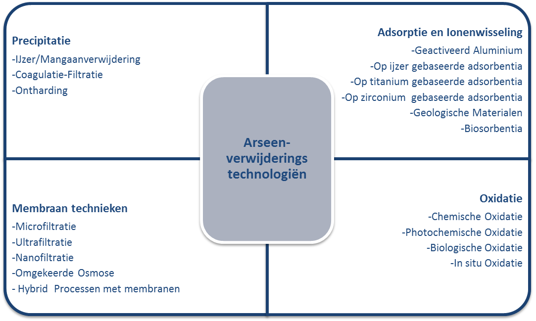 Afbeelding 1 Overzicht van arseenverwijdering