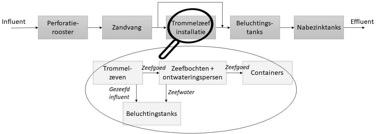 Afbeelding 1 Processchema