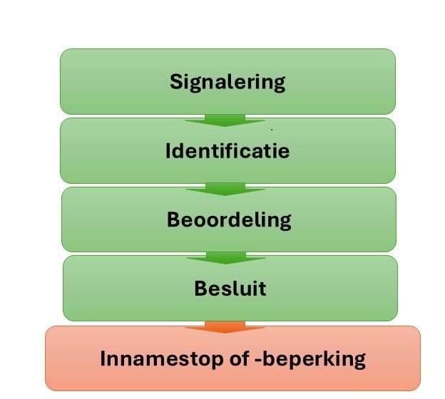 Afbeelding 1 Signalering en beoordeling onbekende stoffen