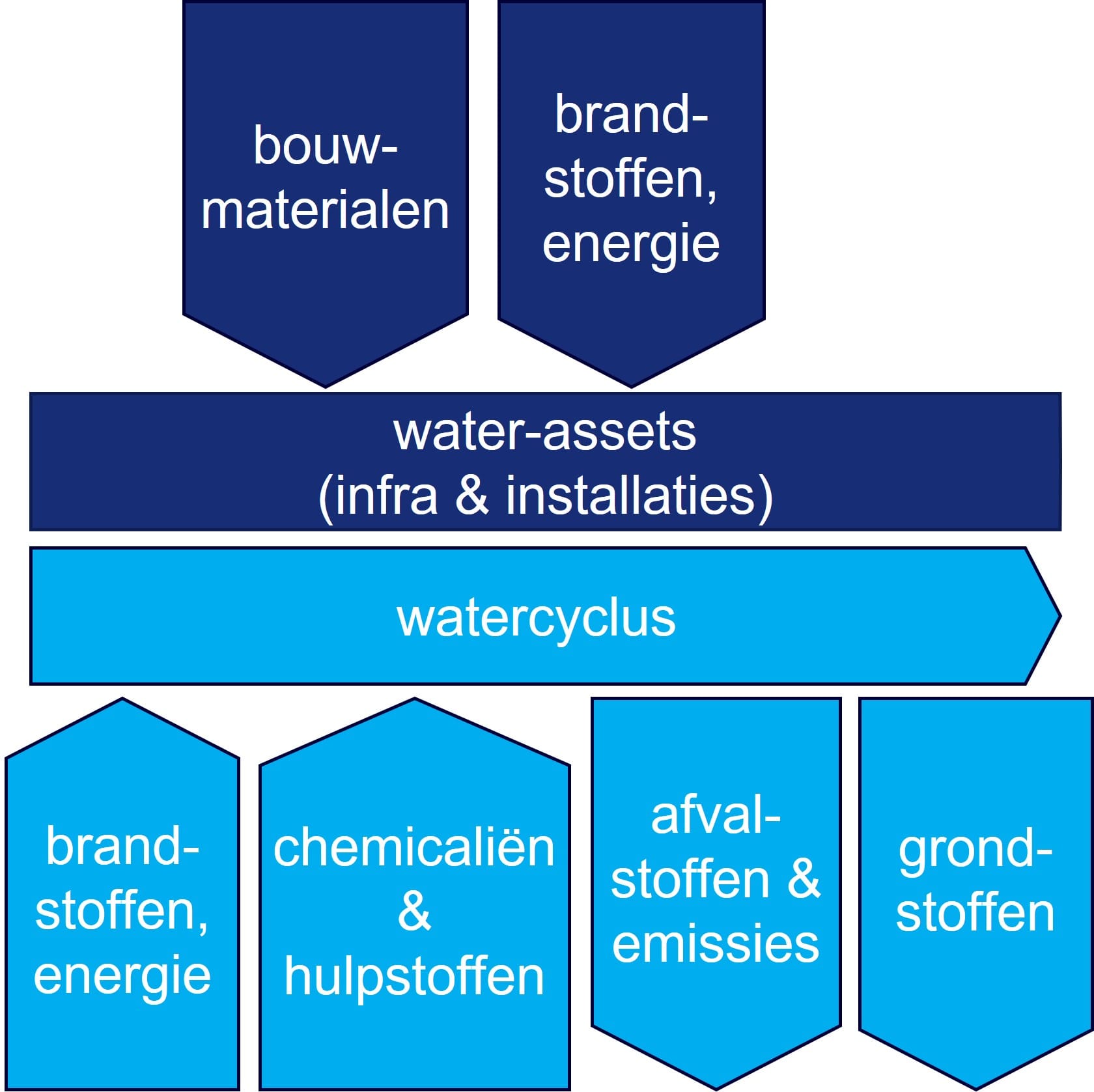 Afbeelding 1 Watercyclus