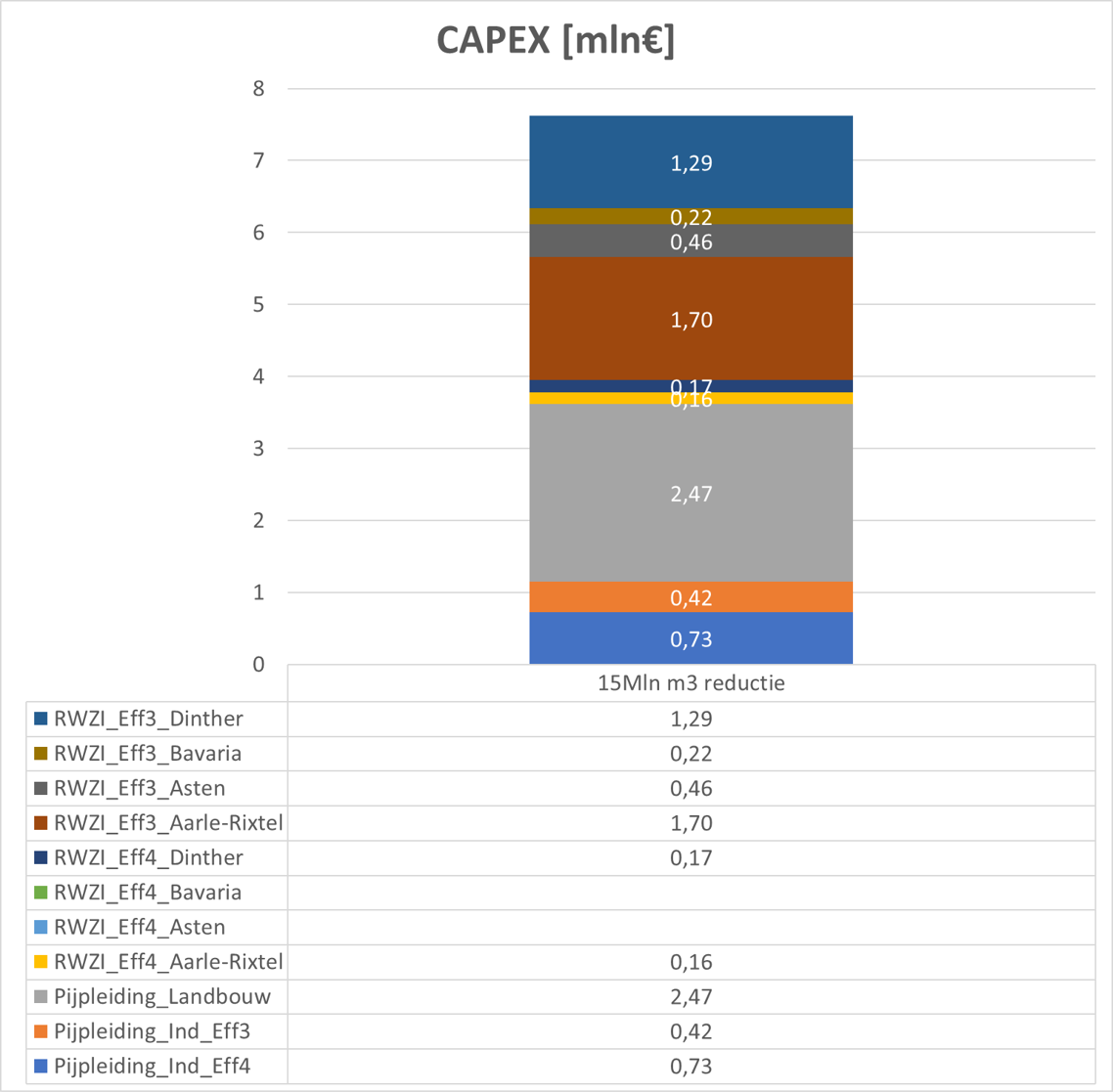 Afbeelding 3. CAPEX onderdelen