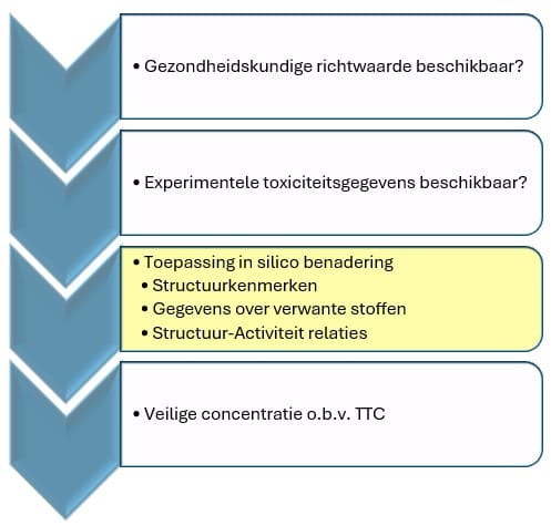 Afbeelding 3 Signalering en beoordeling onbekende stoffen