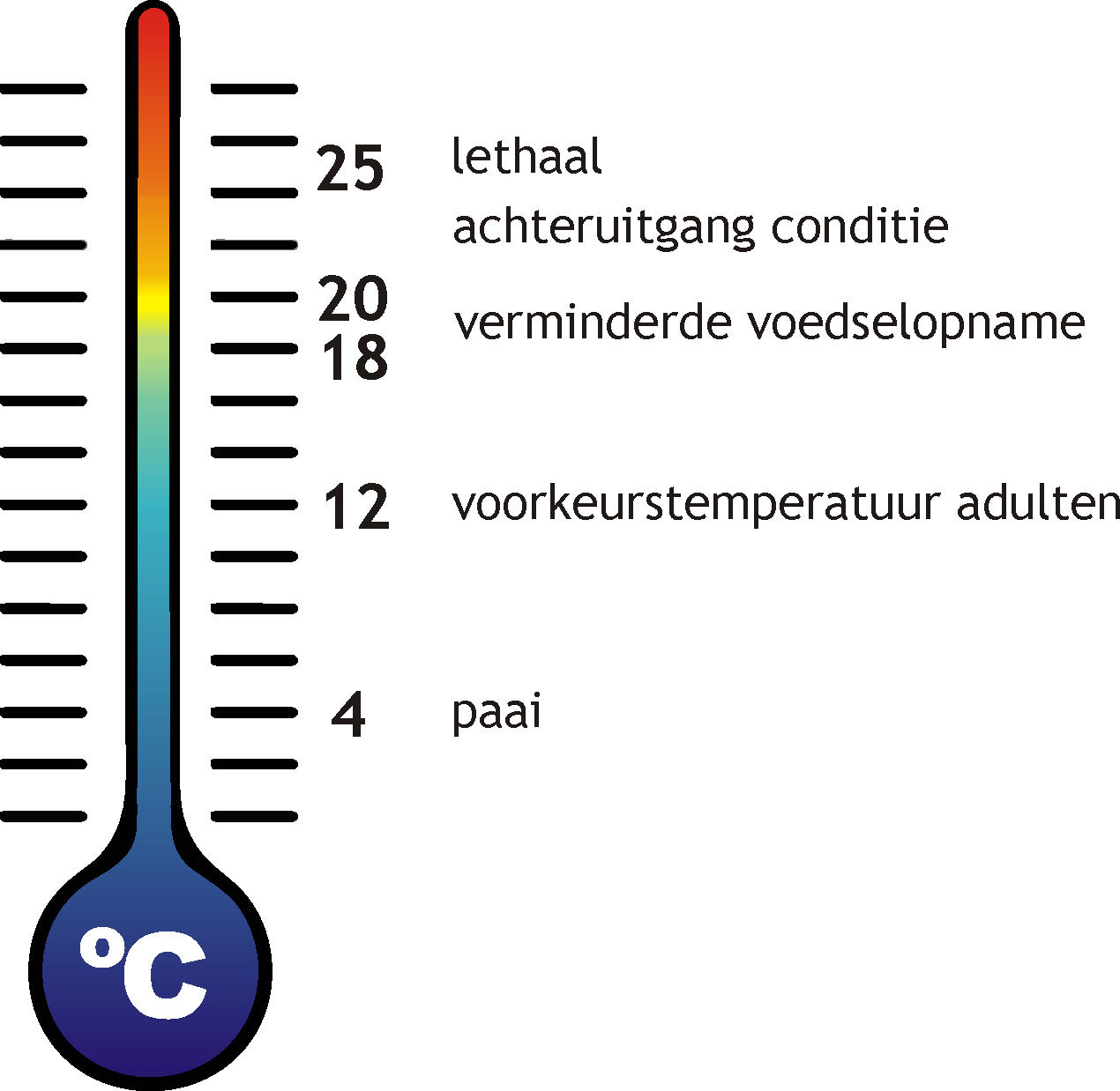 Afbeelding 3 Temperatuurvoorkeuren kwabaal
