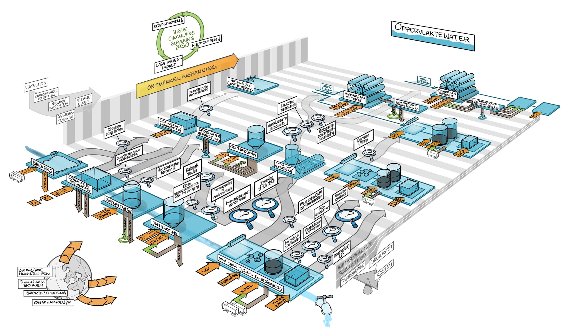 Afbeelding 4 H2O artikel circulaire drinkwaterproductie