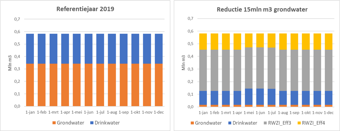 Afbeelding 5. Overizicht watergebruik industrieen v2