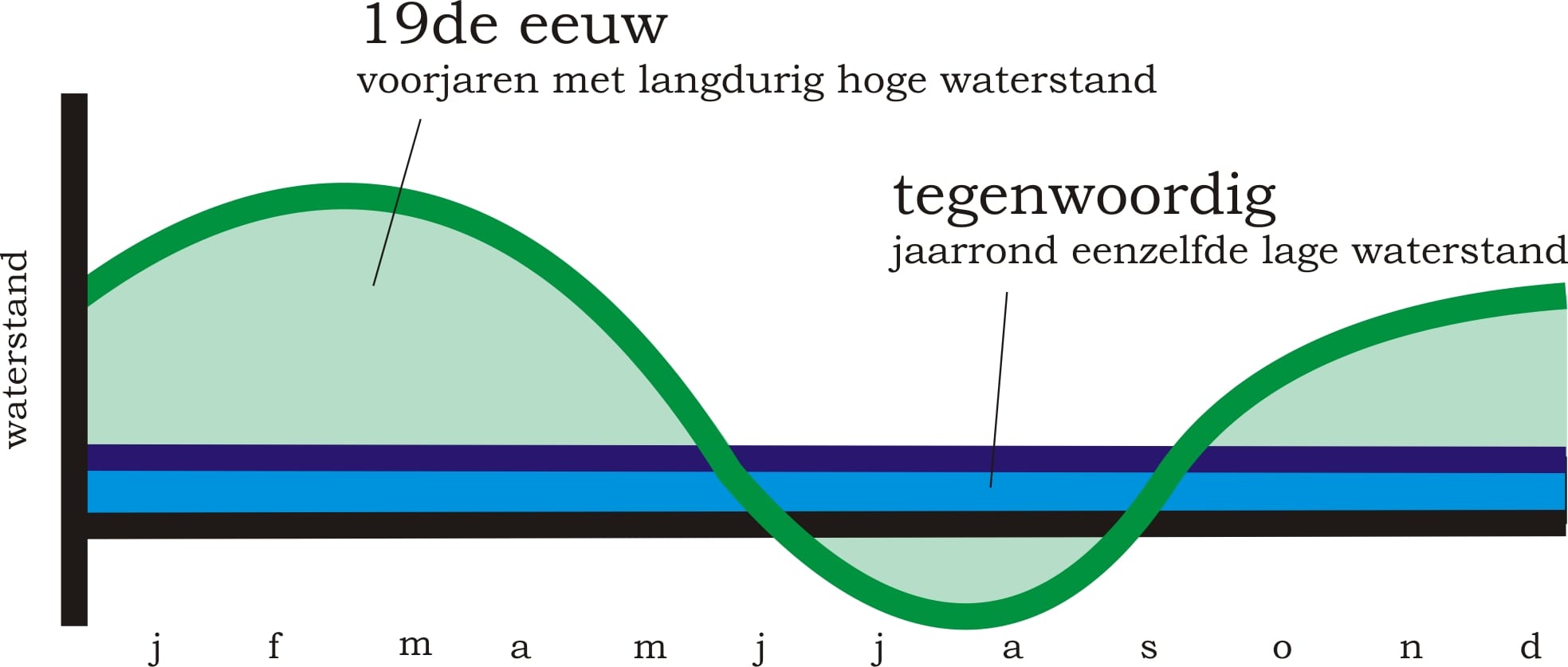 Afbeelding 5 Waterpeil polders vroeger nu