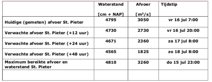 Afvoer Waal