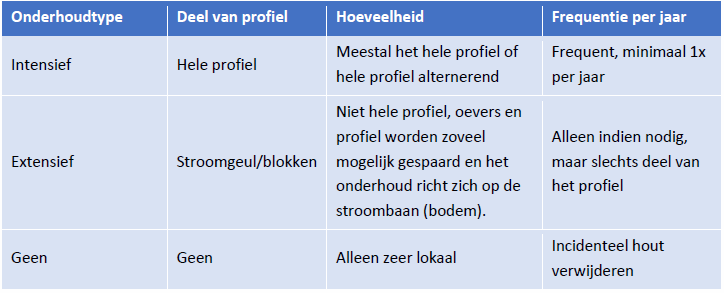 Artikel 2 tabel 2