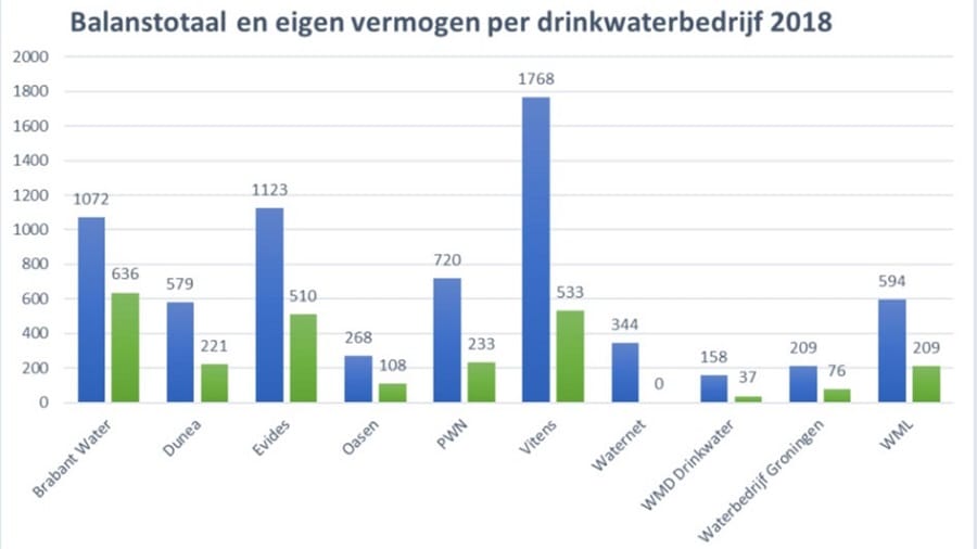 Balanstotaal en eigen vermogen in 2018