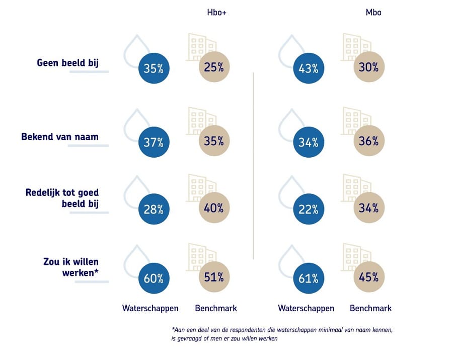 Bekendheid waterschappen als werkgever