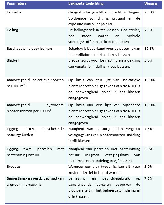 Biodivers tabel