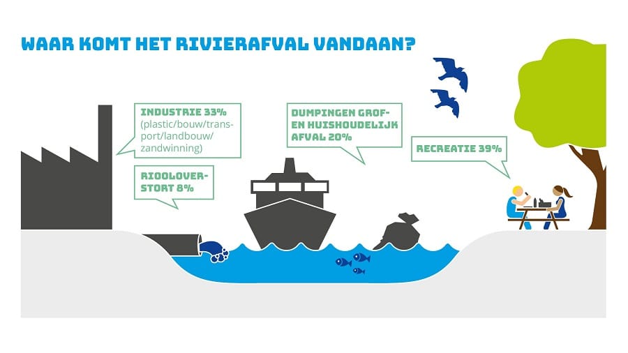 Bronnen rivierafval