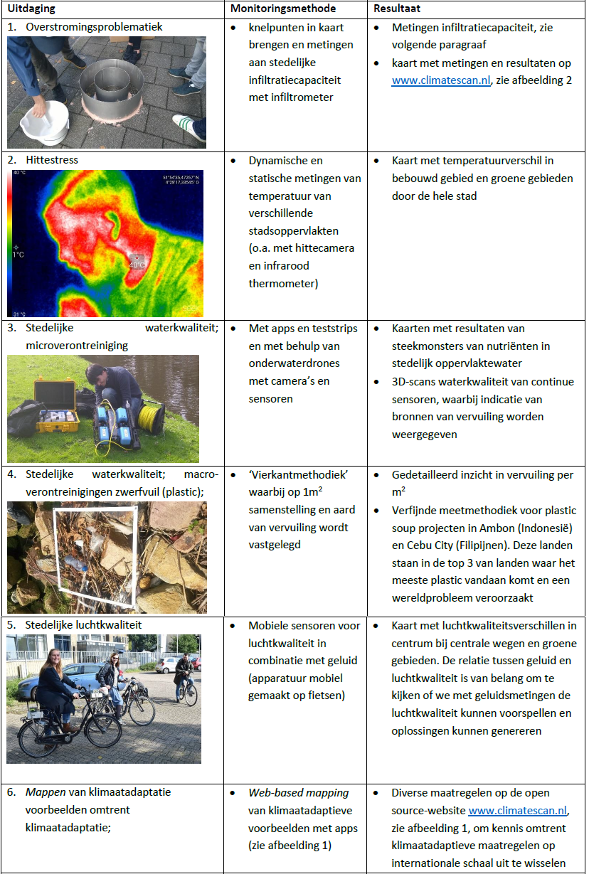 ClimatescanRdamtabel