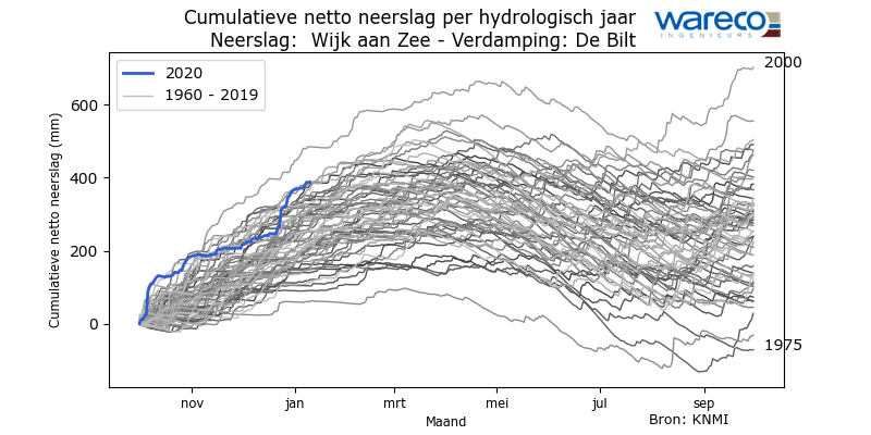 Cumulatieve netto neerslag Wijk aan Zee