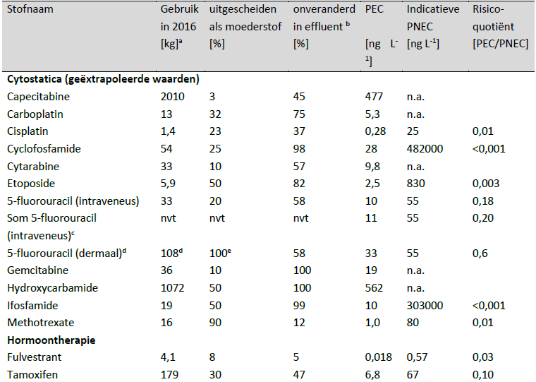 Cytostaticatab1