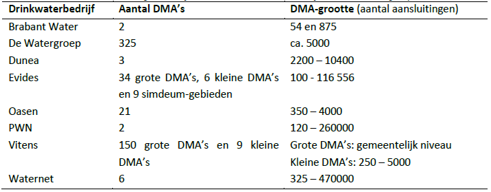 DMAtab2