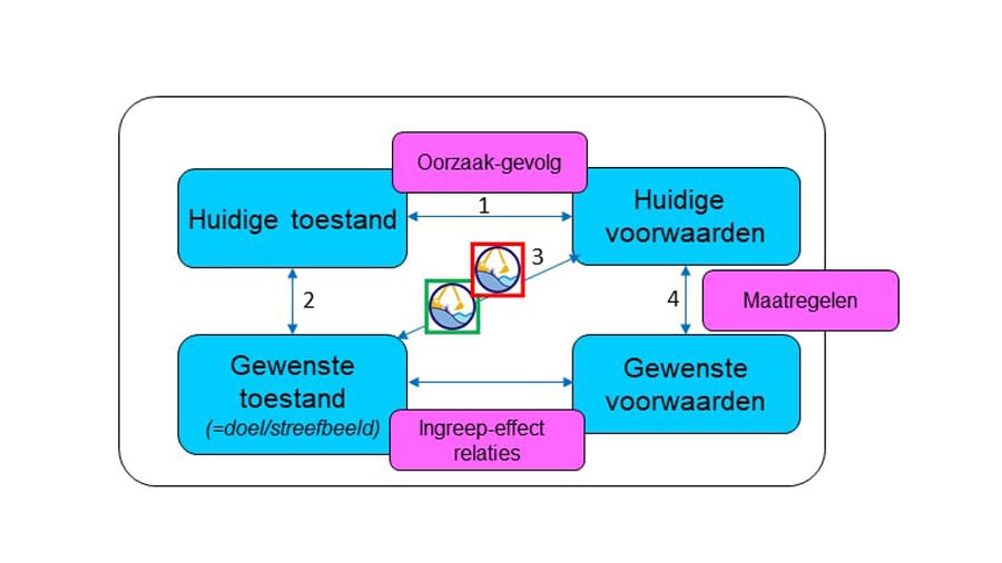 Denkkader watersysteemanalyse 900