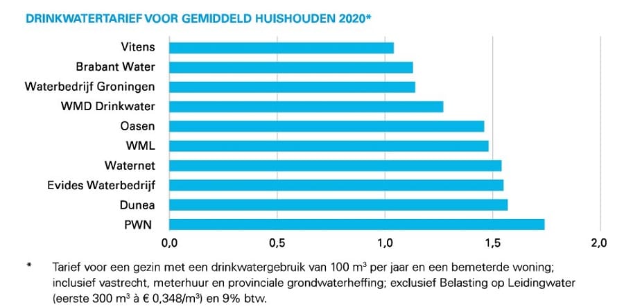 Drinkwatertarieven 2020