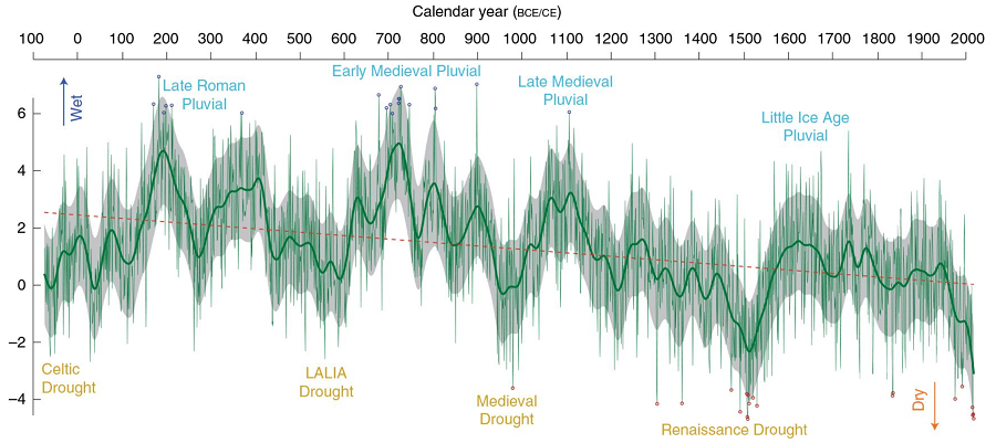 Droogte in Europa in laatste 2 millennia
