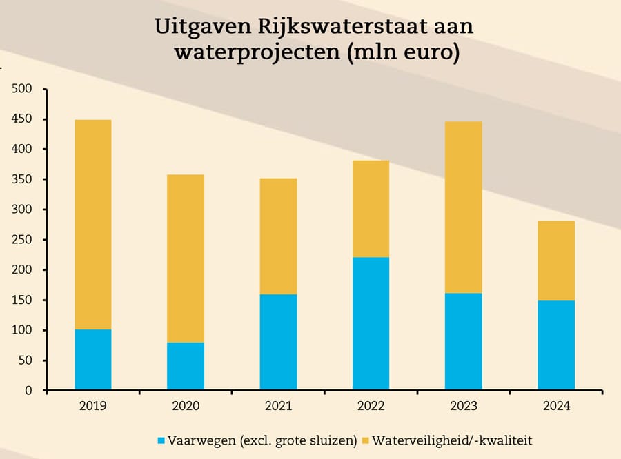 EIB Uitgaven Rijskwaterstaat 