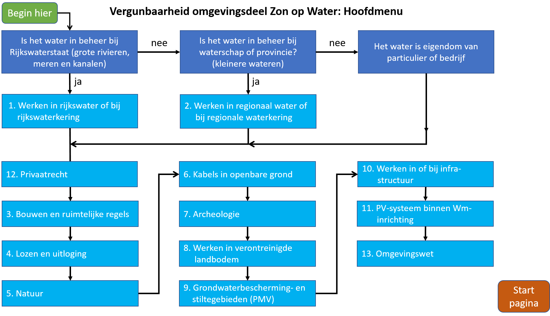 FIG1 Het stroomschema