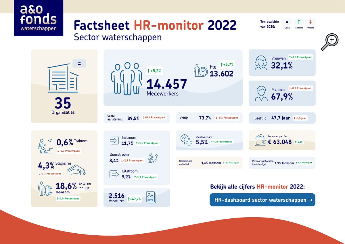 Factsheet HR monitor 2022 sector waterschappen loep 