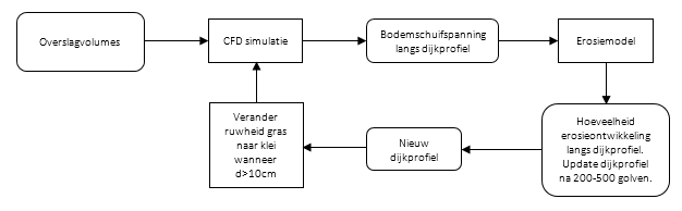 Fig. 2 Overzicht hydrodynamisch erosiemodel