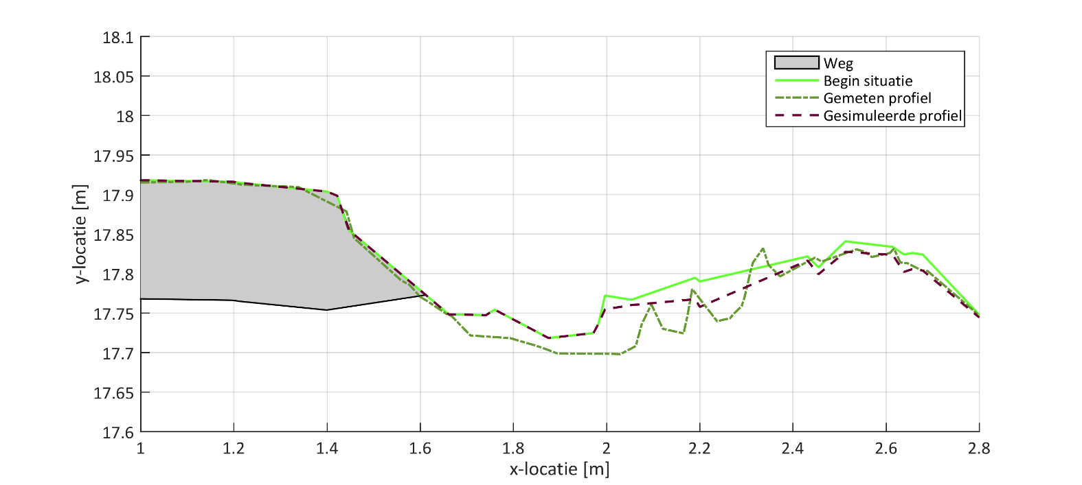 Fig. 6 Validatie model