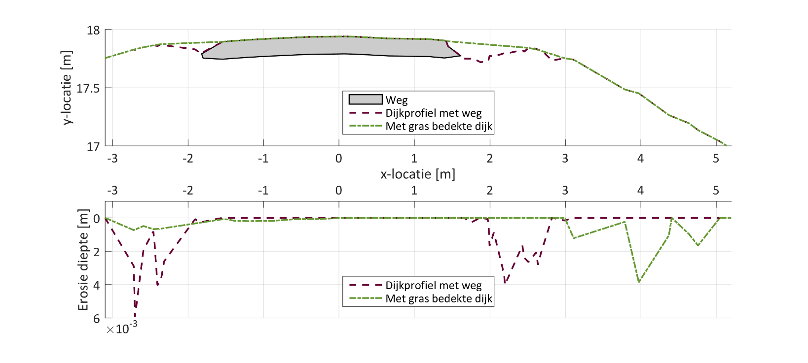 Fig. 7 Resultaten