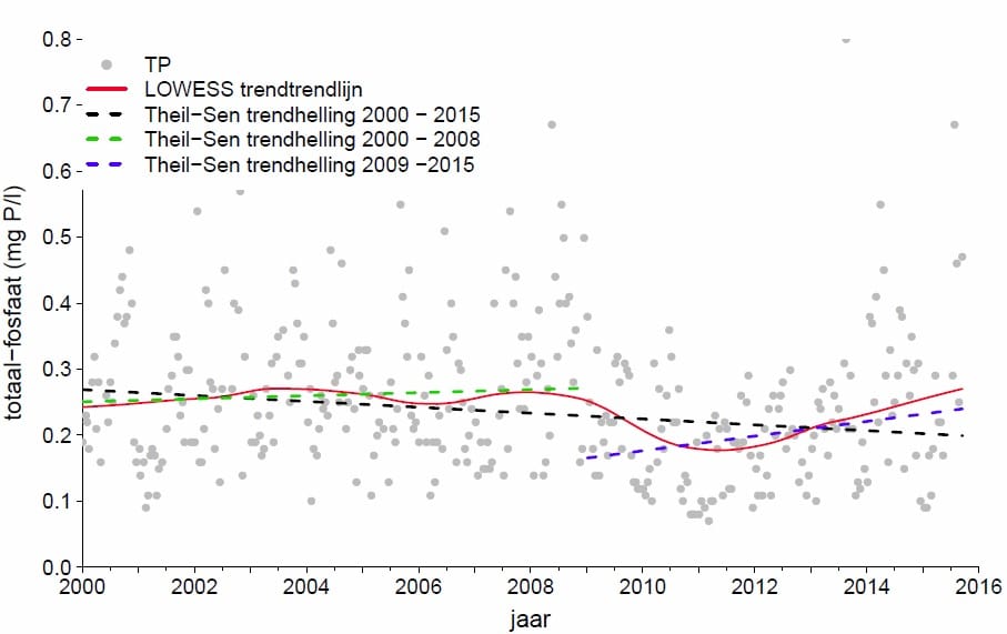 Fig4 P BvK trend