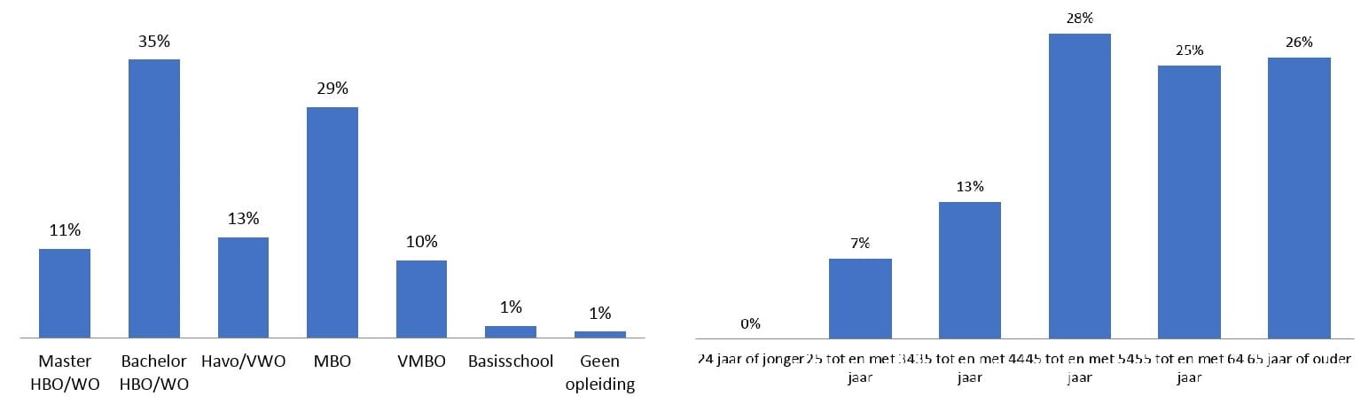 Fig 1 2 opleiding leeftijd