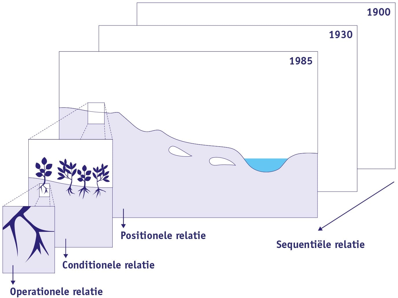 Fig 1 Onderscheid in schaalniveaus