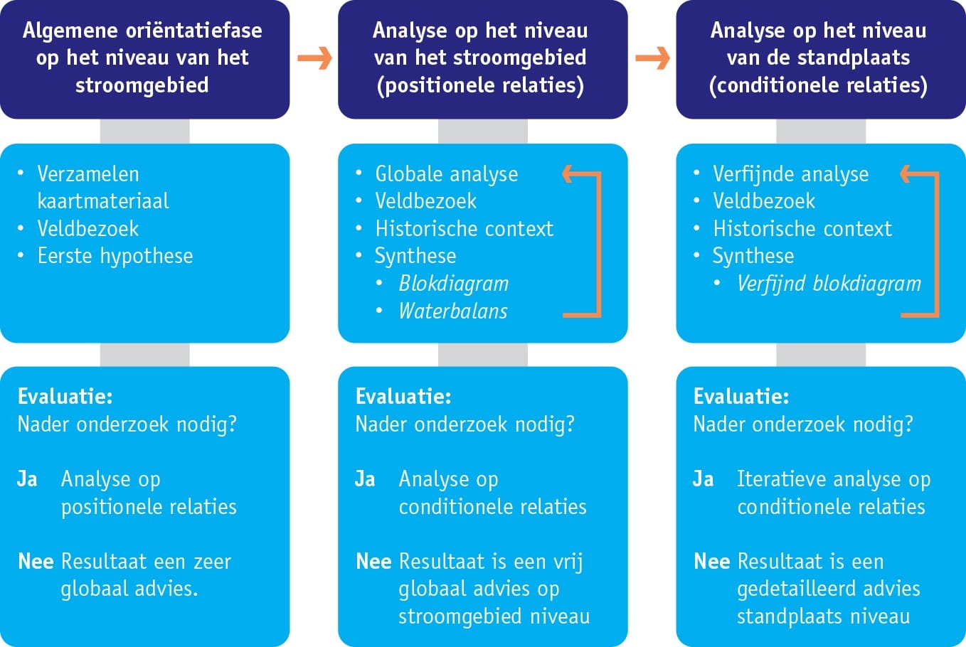 Fig 2 Opbouw systeemanalyse