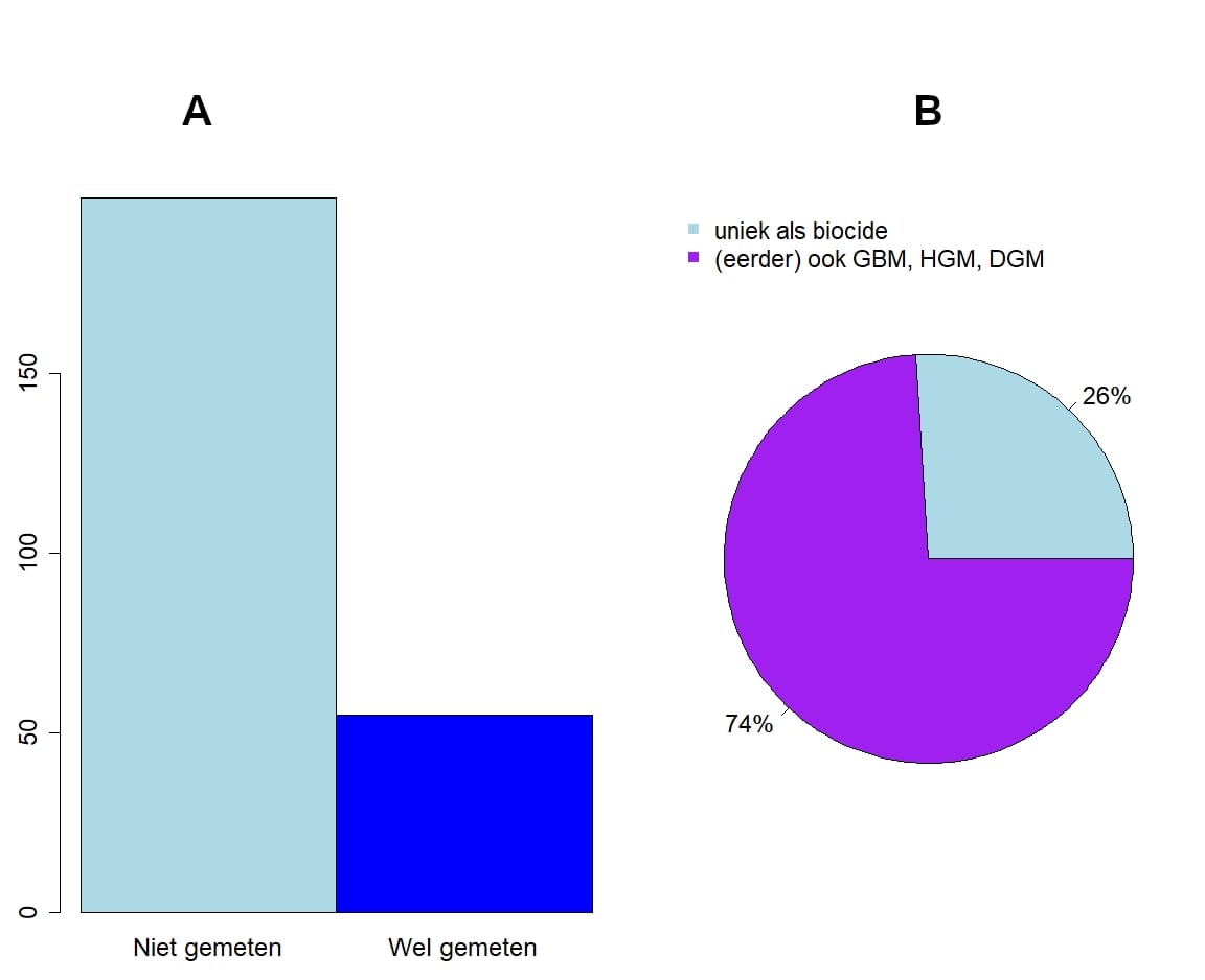 Figure 1 A en B