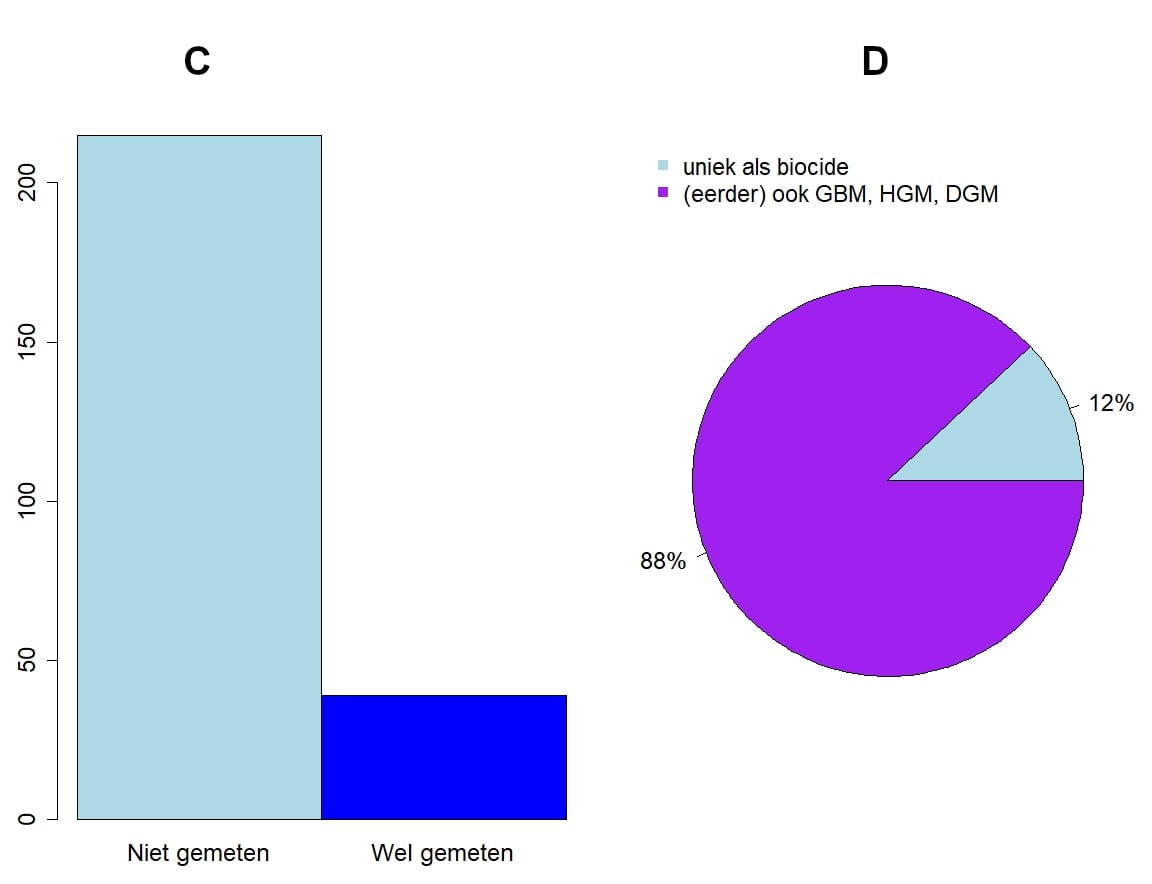 Figure 1 C en D