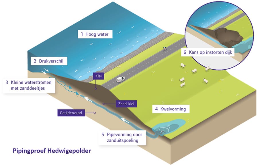 Figuur pipingproef Hedwigepolder