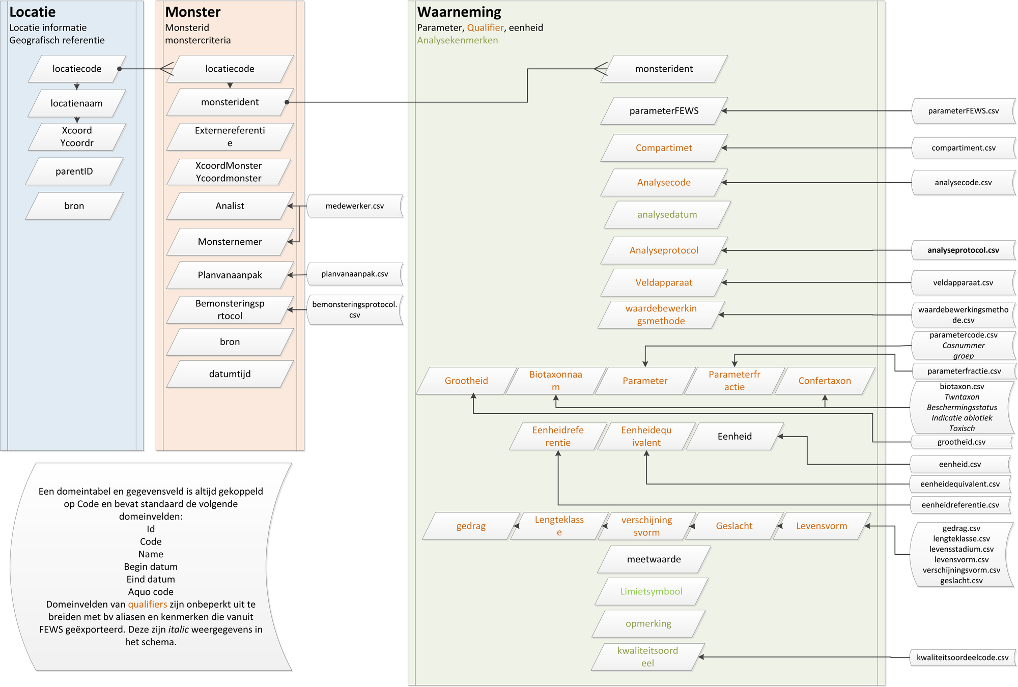 Figuur1 SchematischeweegaveLogischDatamodelWaternet