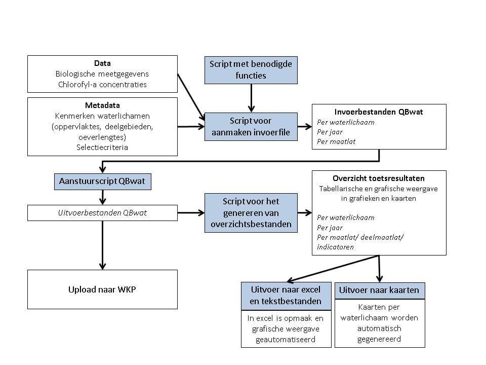 Figuur2 Werkproces toetsing biologische data