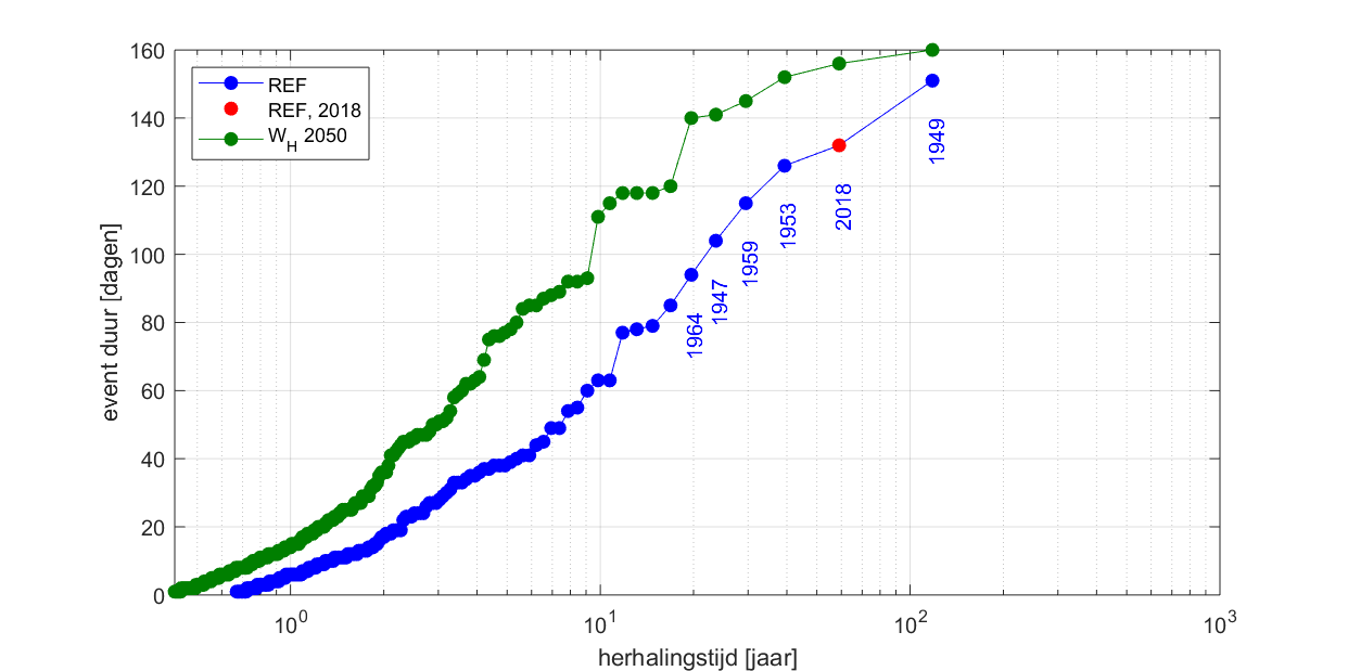 Figuur3 Frequentielijn Rijnafvoer