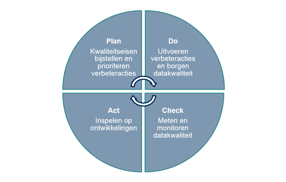 Figuur 1 PDCA cyclus datakwaliteit