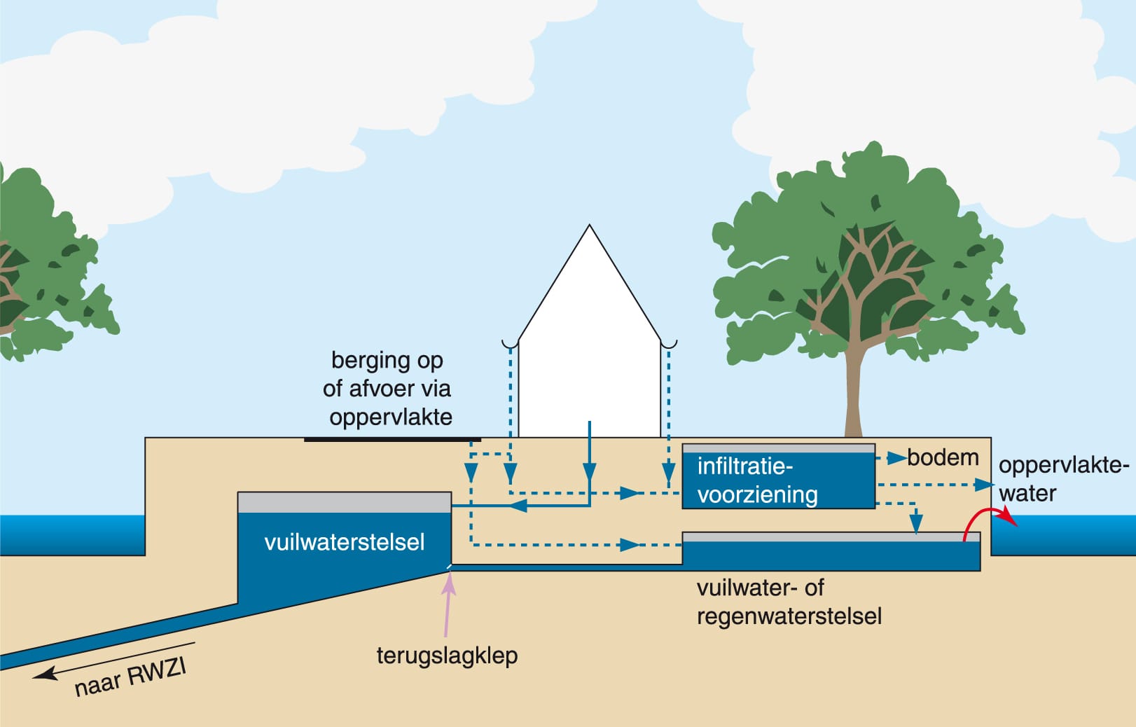 Figuur 1 Principe VGS Handleiding Rioleringstechniek VPB