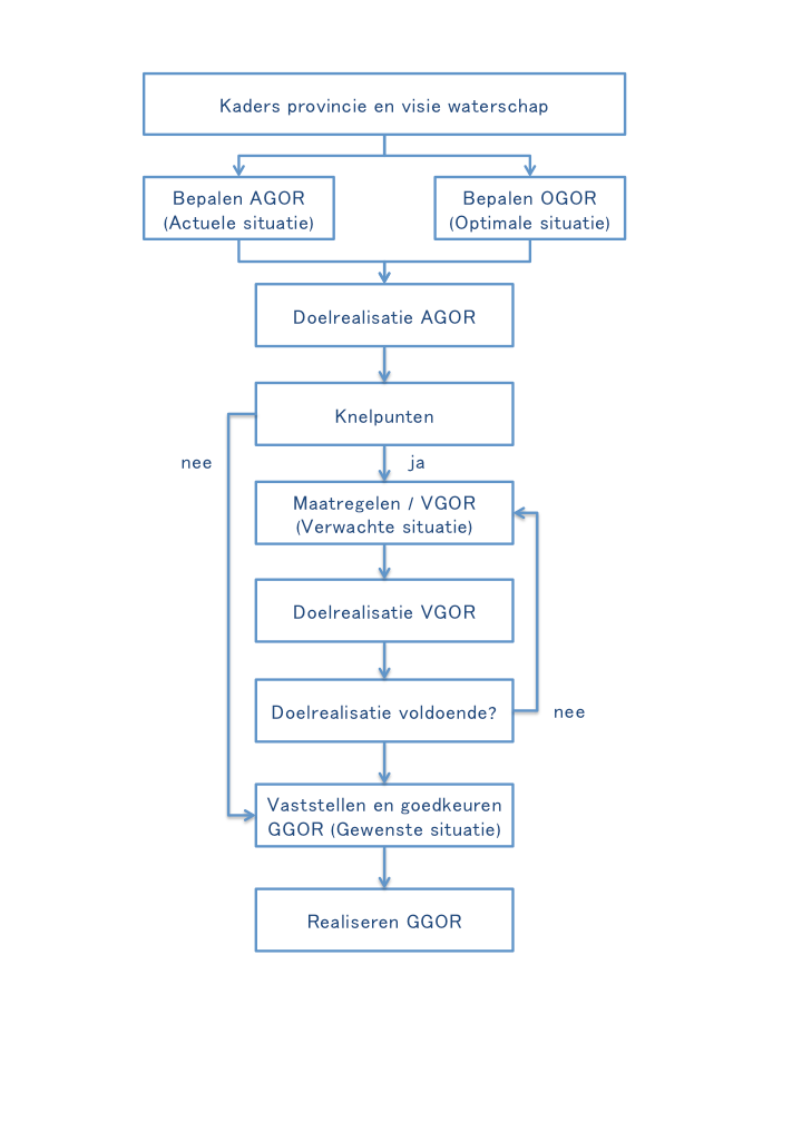 Figuur 1 Stroomschema GGOR
