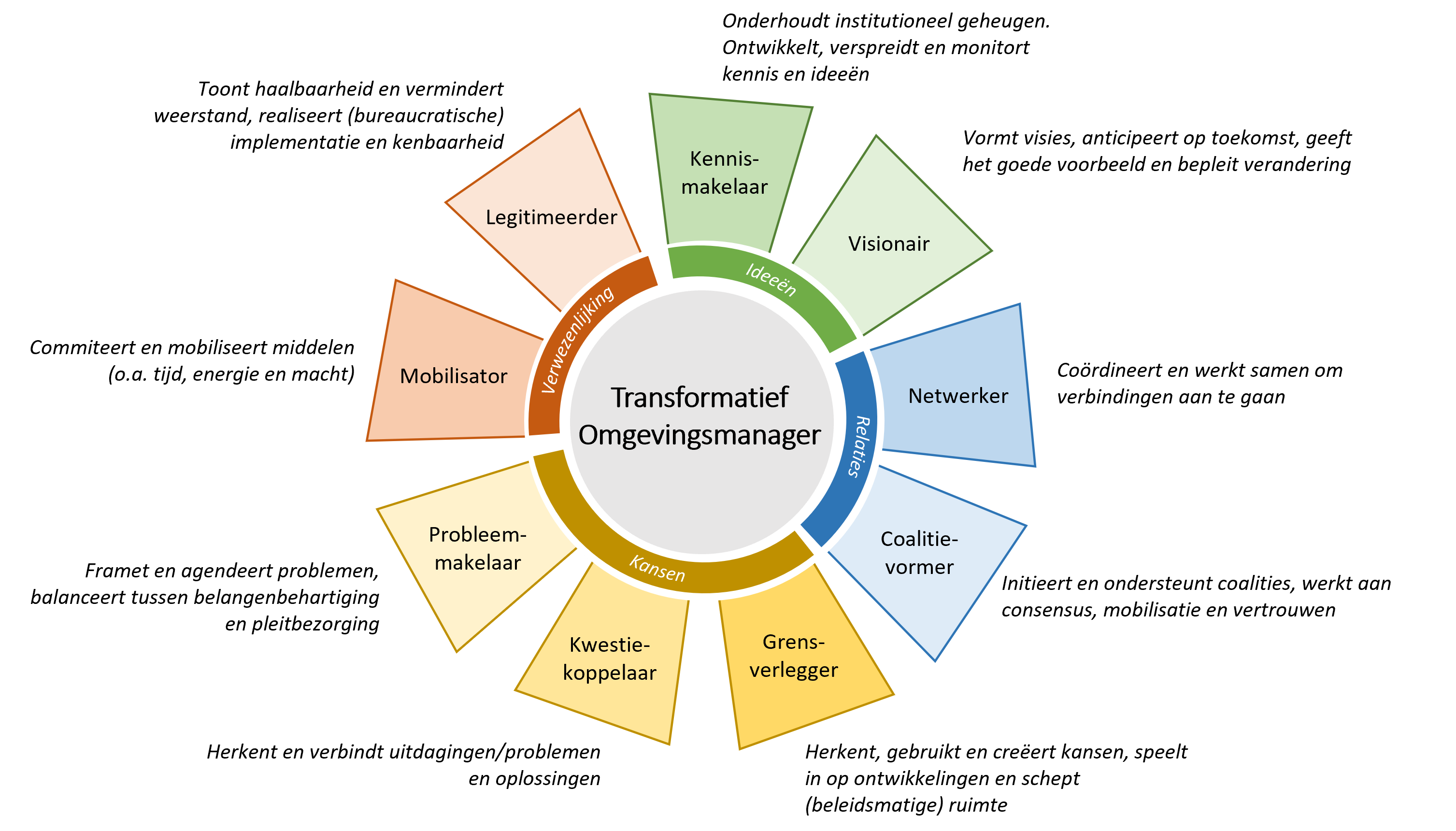 Figuur 1 Transformatief OM