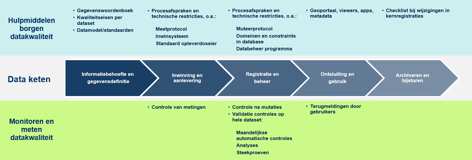 Figuur 2 Datakwaliteit in data keten