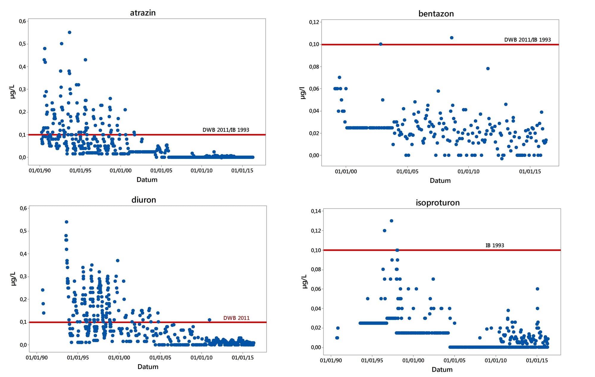 Figuur 2 Scatterplot bentazon