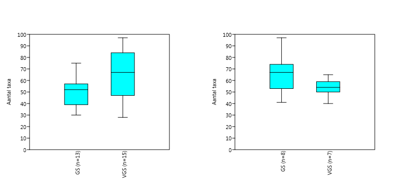 Figuur 3 Aantal taxa boxplot