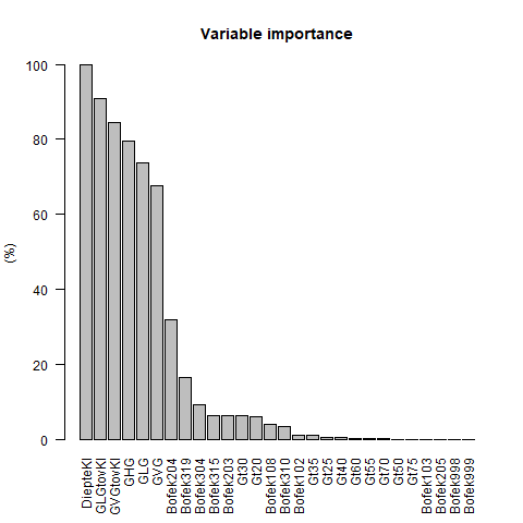 Figuur 3 Het relatieve belang van verschillende parameters in het model