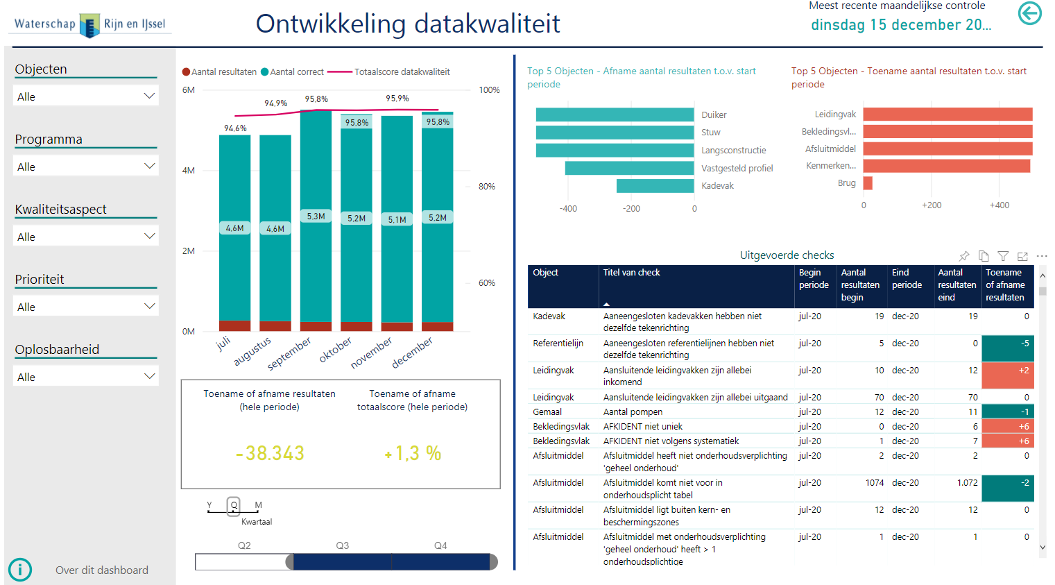 Figuur 3 Monitoringsdashboard datakwaliteit
