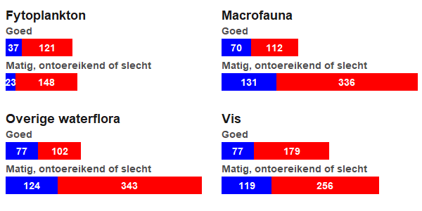Figuur 3 Oordelen ammonium en biologie