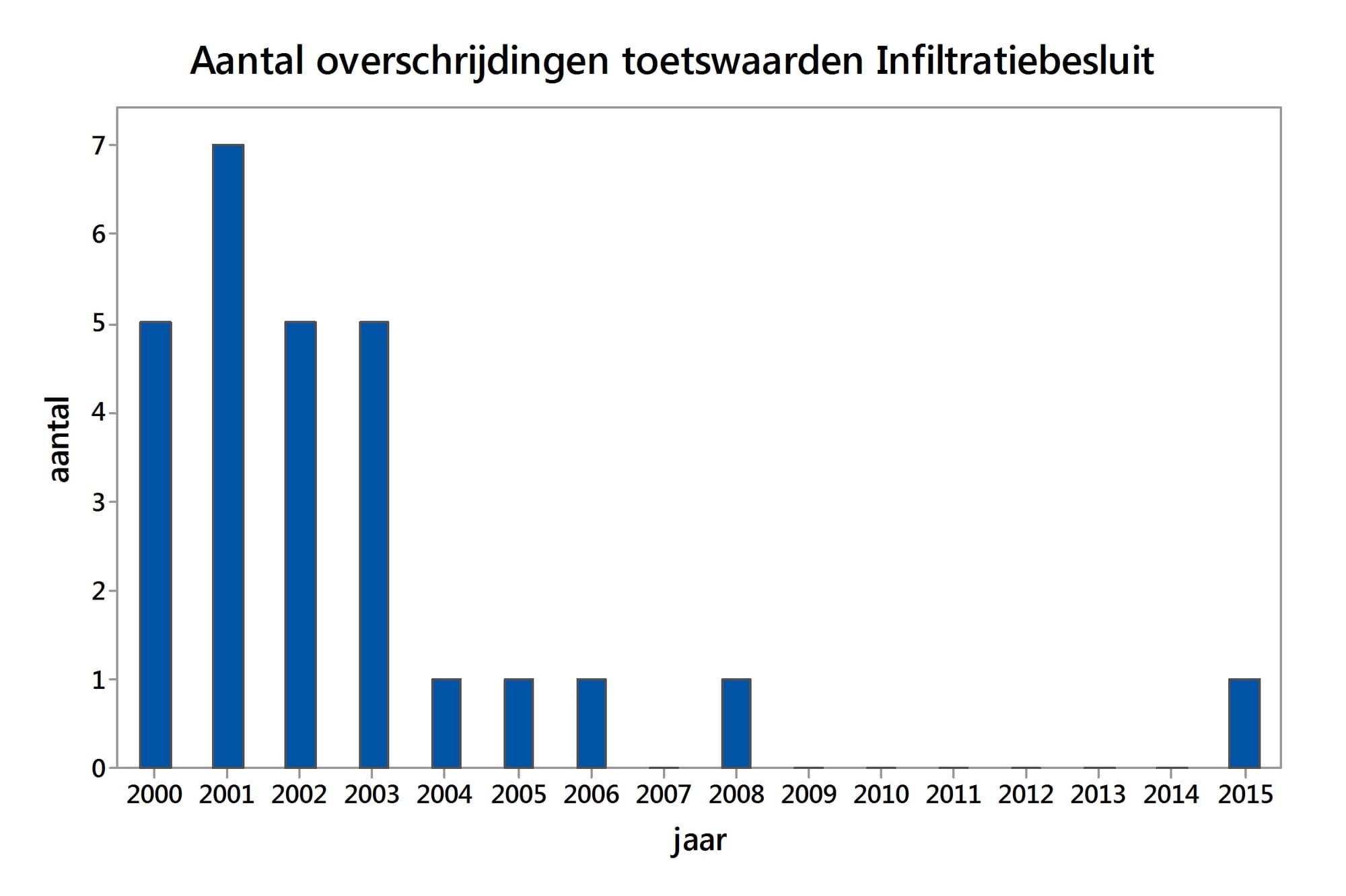 Figuur 3 Overschrijdingen max waarde IB III kleur